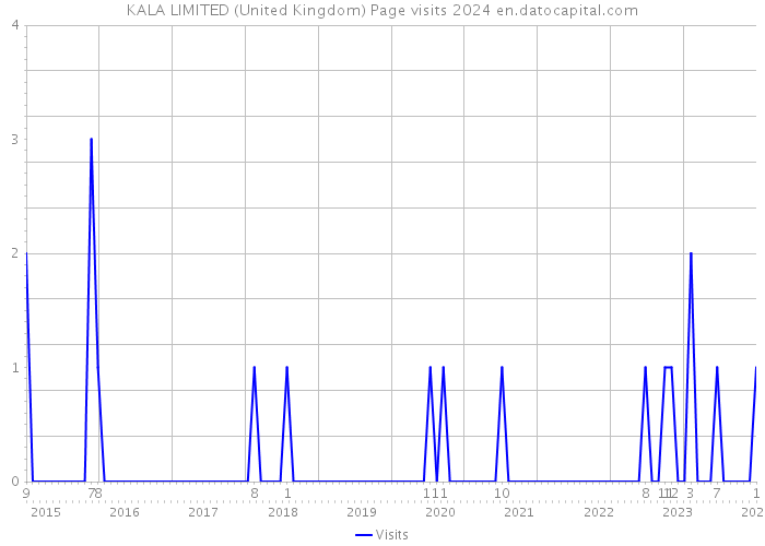 KALA LIMITED (United Kingdom) Page visits 2024 
