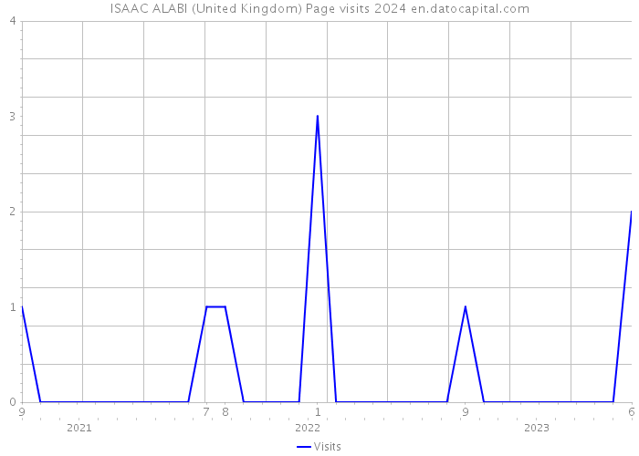 ISAAC ALABI (United Kingdom) Page visits 2024 
