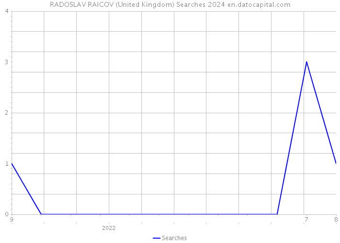 RADOSLAV RAICOV (United Kingdom) Searches 2024 