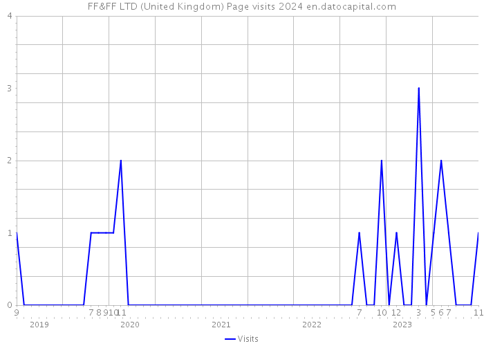 FF&FF LTD (United Kingdom) Page visits 2024 