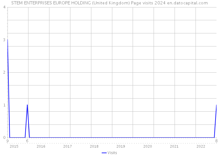 STEM ENTERPRISES EUROPE HOLDING (United Kingdom) Page visits 2024 