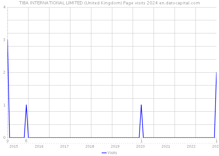 TIBA INTERNATIONAL LIMITED (United Kingdom) Page visits 2024 