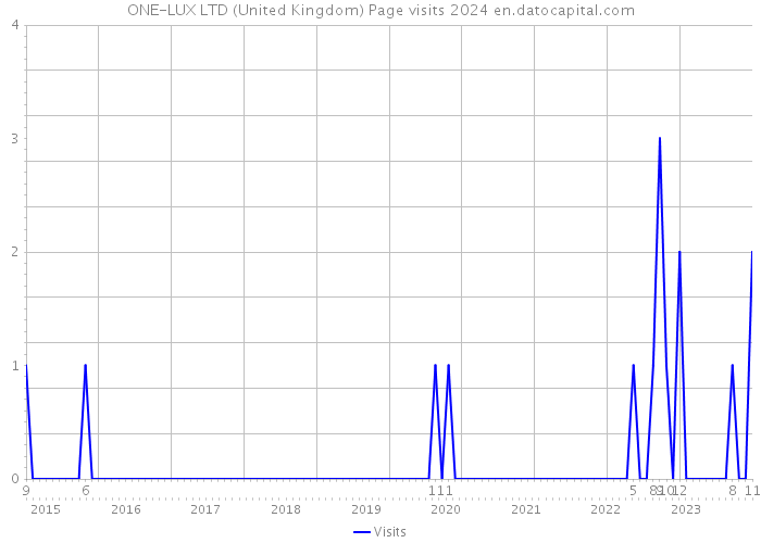 ONE-LUX LTD (United Kingdom) Page visits 2024 
