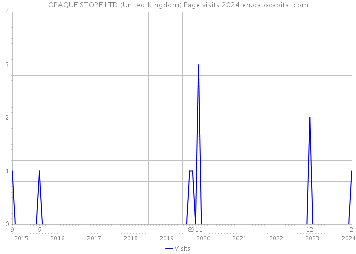OPAQUE STORE LTD (United Kingdom) Page visits 2024 