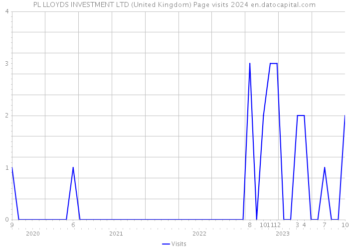 PL LLOYDS INVESTMENT LTD (United Kingdom) Page visits 2024 