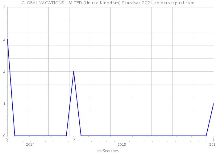 GLOBAL VACATIONS LIMITED (United Kingdom) Searches 2024 