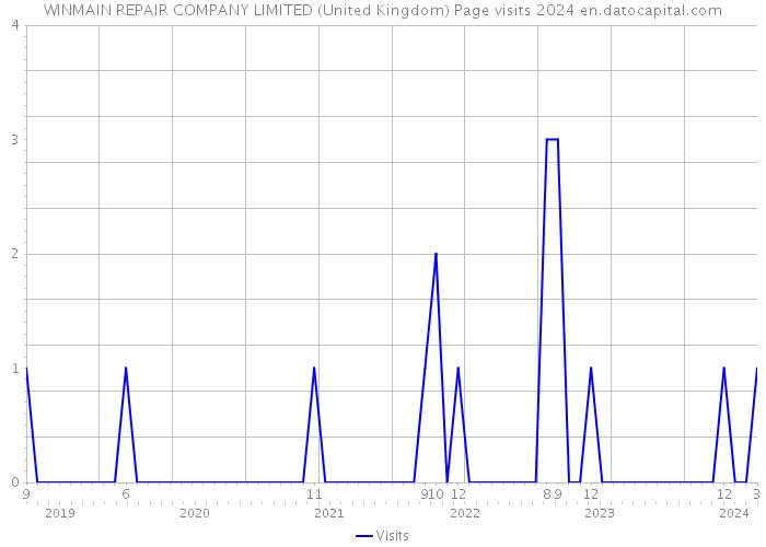 WINMAIN REPAIR COMPANY LIMITED (United Kingdom) Page visits 2024 