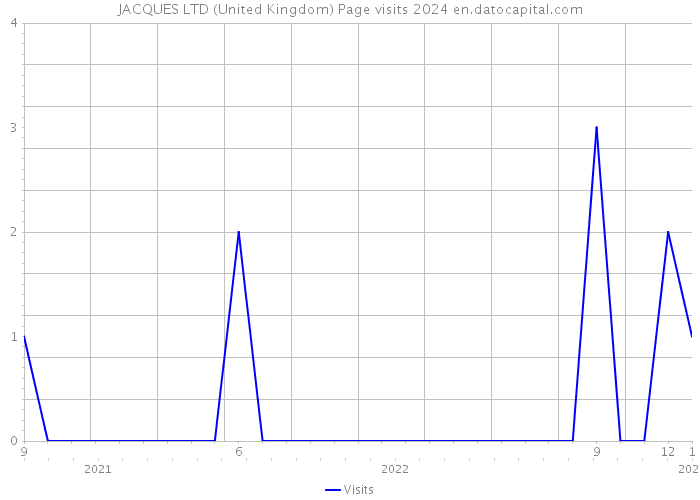 JACQUES LTD (United Kingdom) Page visits 2024 