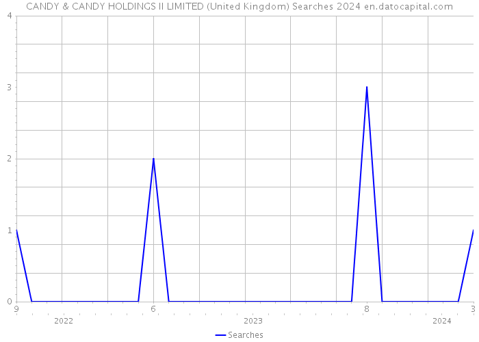 CANDY & CANDY HOLDINGS II LIMITED (United Kingdom) Searches 2024 