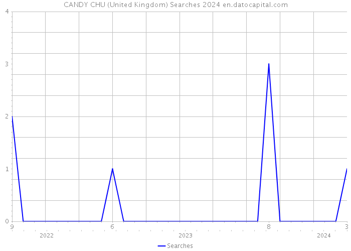 CANDY CHU (United Kingdom) Searches 2024 