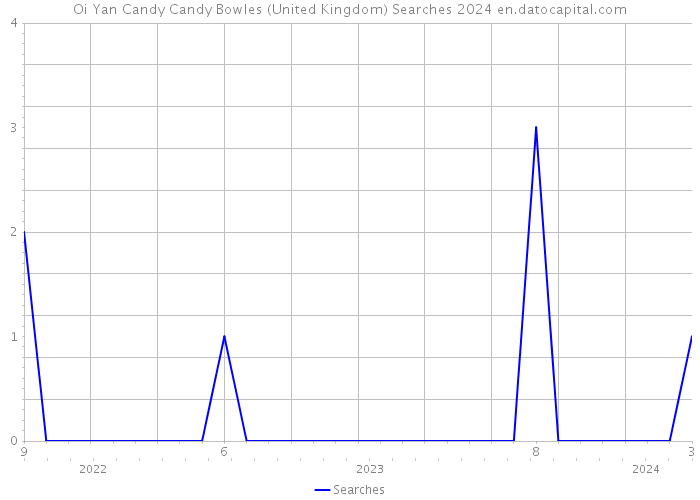 Oi Yan Candy Candy Bowles (United Kingdom) Searches 2024 