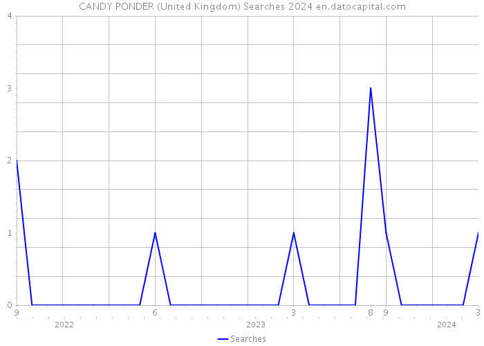 CANDY PONDER (United Kingdom) Searches 2024 