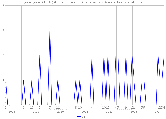 Jiang Jiang (1982) (United Kingdom) Page visits 2024 