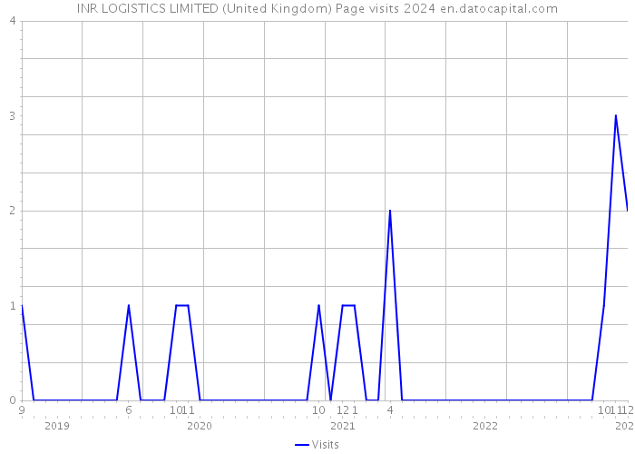 INR LOGISTICS LIMITED (United Kingdom) Page visits 2024 