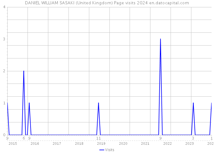 DANIEL WILLIAM SASAKI (United Kingdom) Page visits 2024 