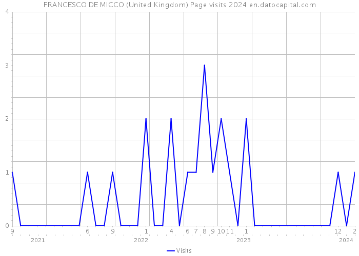 FRANCESCO DE MICCO (United Kingdom) Page visits 2024 
