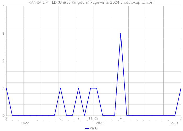 KANGA LIMITED (United Kingdom) Page visits 2024 
