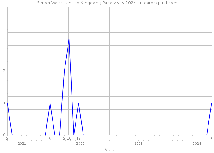Simon Weiss (United Kingdom) Page visits 2024 