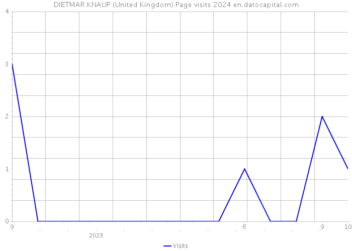 DIETMAR KNAUP (United Kingdom) Page visits 2024 