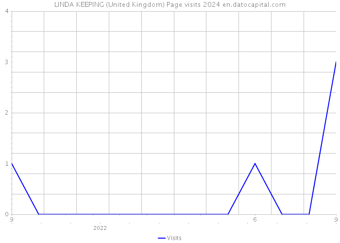 LINDA KEEPING (United Kingdom) Page visits 2024 