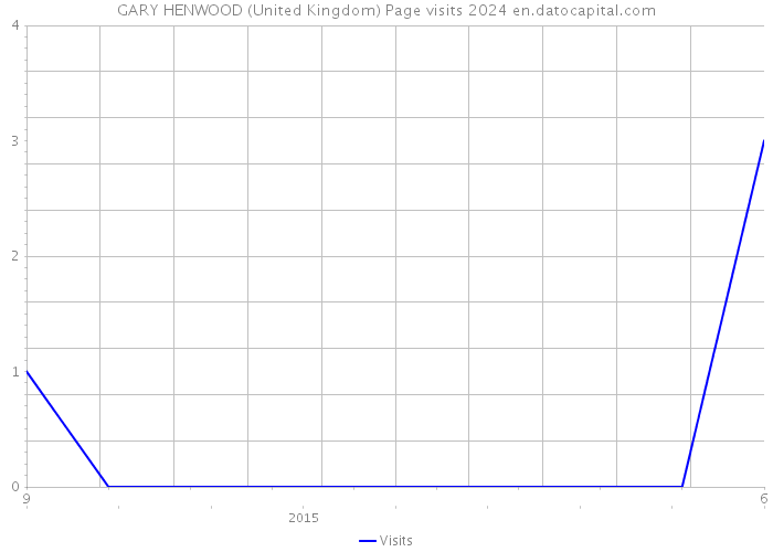 GARY HENWOOD (United Kingdom) Page visits 2024 