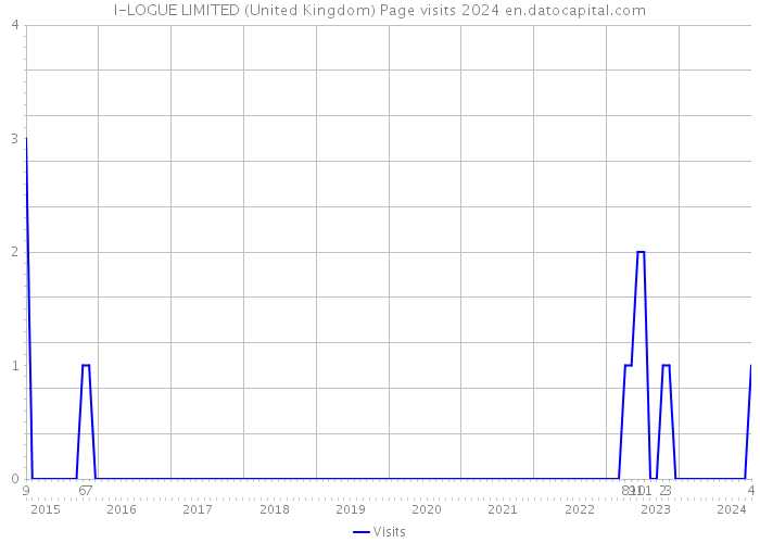 I-LOGUE LIMITED (United Kingdom) Page visits 2024 