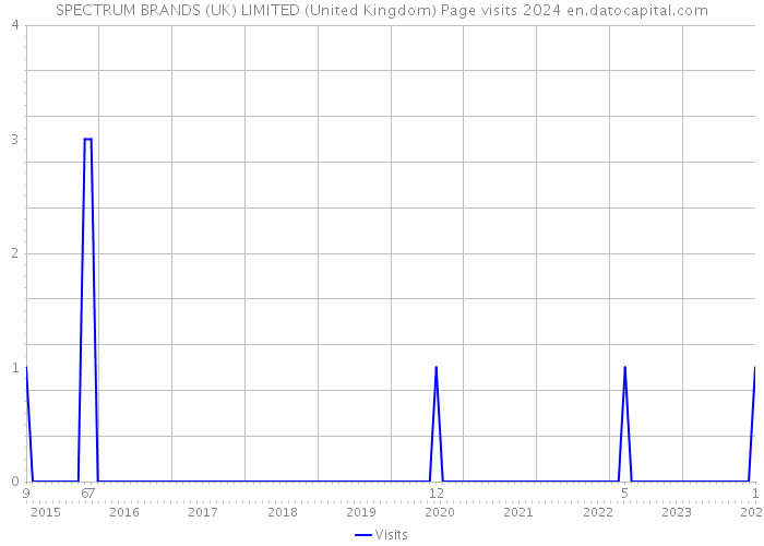 SPECTRUM BRANDS (UK) LIMITED (United Kingdom) Page visits 2024 
