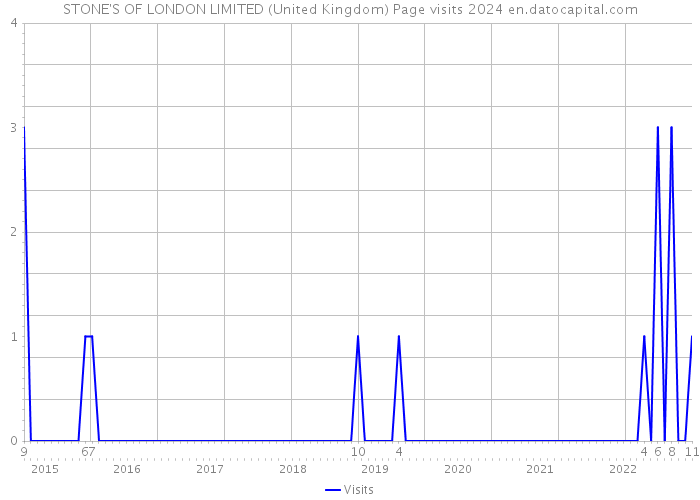 STONE'S OF LONDON LIMITED (United Kingdom) Page visits 2024 