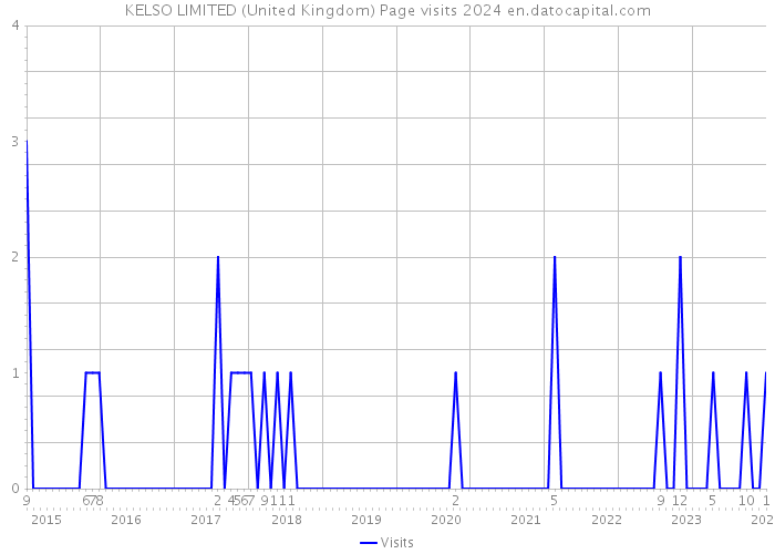 KELSO LIMITED (United Kingdom) Page visits 2024 