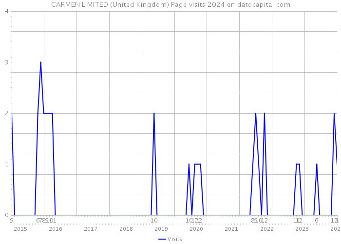 CARMEN LIMITED (United Kingdom) Page visits 2024 