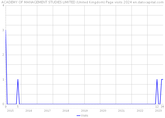 ACADEMY OF MANAGEMENT STUDIES LIMITED (United Kingdom) Page visits 2024 