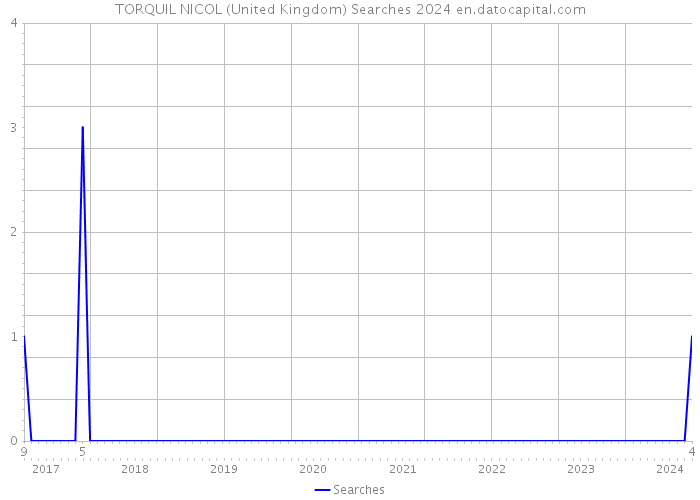 TORQUIL NICOL (United Kingdom) Searches 2024 