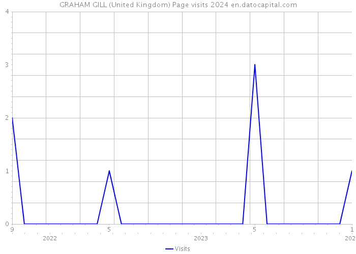 GRAHAM GILL (United Kingdom) Page visits 2024 