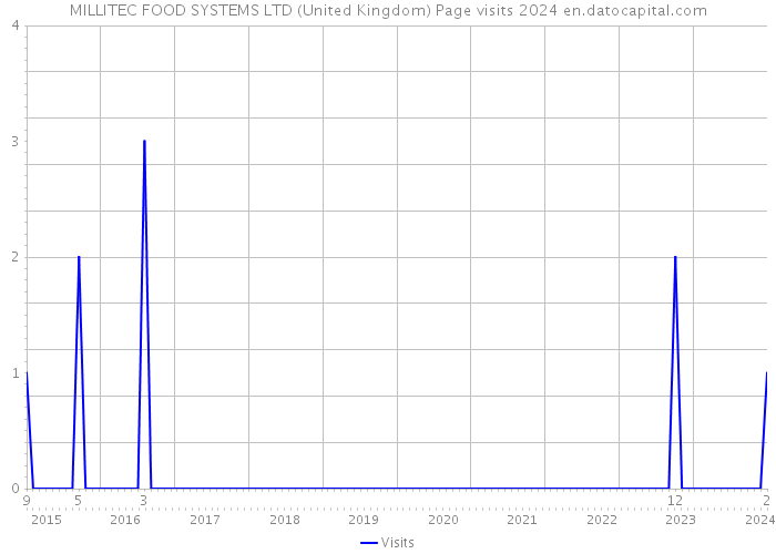 MILLITEC FOOD SYSTEMS LTD (United Kingdom) Page visits 2024 