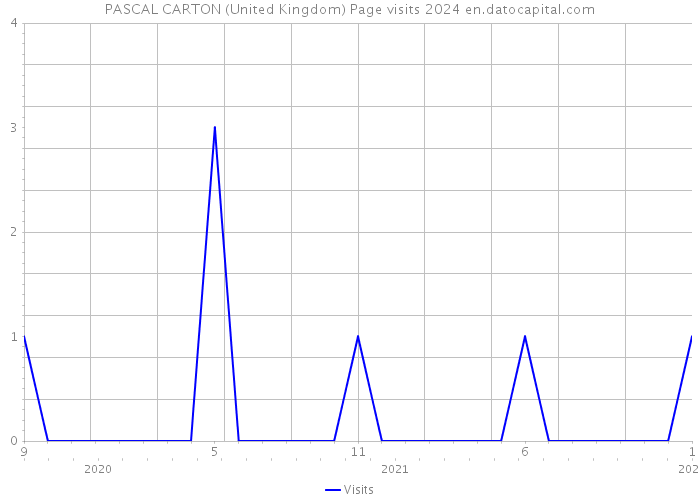 PASCAL CARTON (United Kingdom) Page visits 2024 