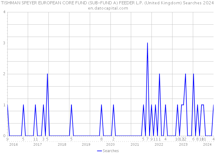 TISHMAN SPEYER EUROPEAN CORE FUND (SUB-FUND A) FEEDER L.P. (United Kingdom) Searches 2024 