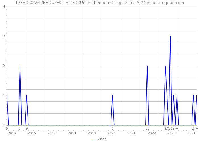 TREVORS WAREHOUSES LIMITED (United Kingdom) Page visits 2024 