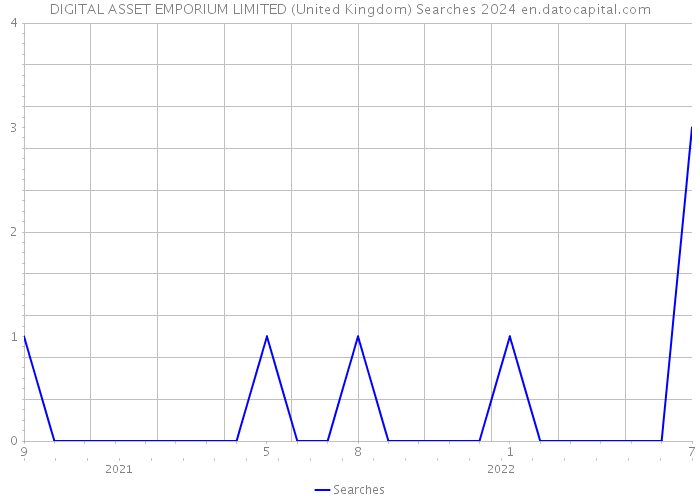 DIGITAL ASSET EMPORIUM LIMITED (United Kingdom) Searches 2024 