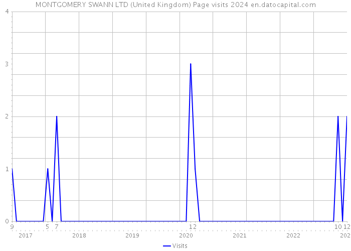 MONTGOMERY SWANN LTD (United Kingdom) Page visits 2024 