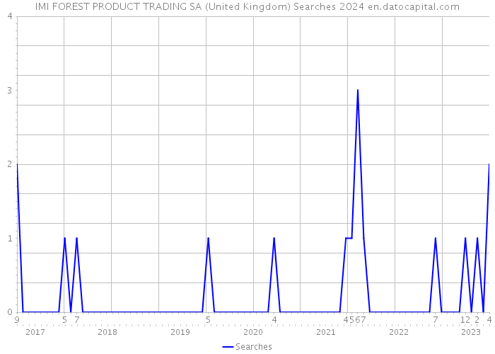 IMI FOREST PRODUCT TRADING SA (United Kingdom) Searches 2024 