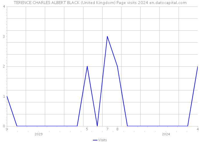 TERENCE CHARLES ALBERT BLACK (United Kingdom) Page visits 2024 
