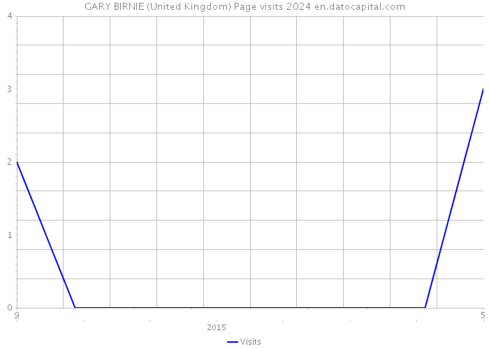 GARY BIRNIE (United Kingdom) Page visits 2024 