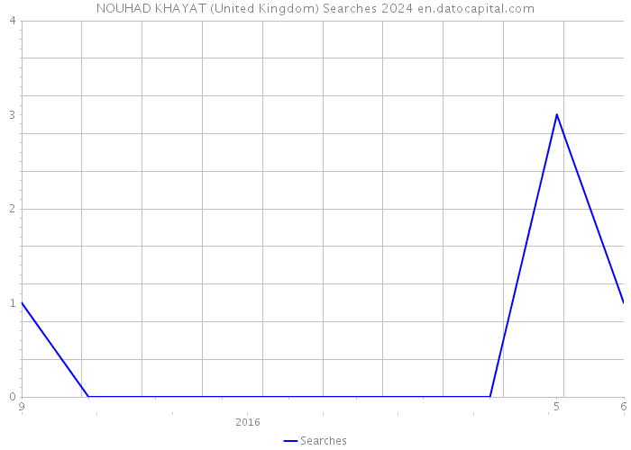 NOUHAD KHAYAT (United Kingdom) Searches 2024 
