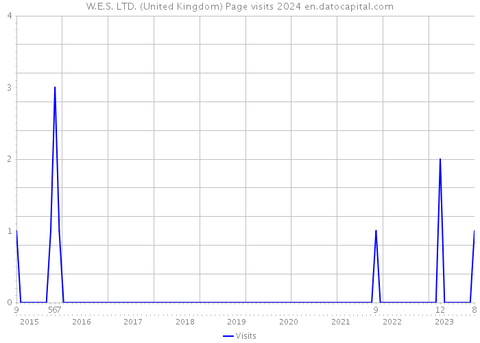 W.E.S. LTD. (United Kingdom) Page visits 2024 