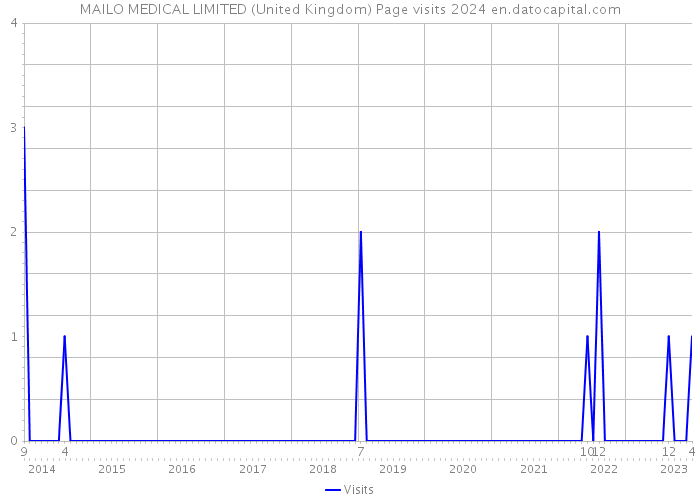 MAILO MEDICAL LIMITED (United Kingdom) Page visits 2024 