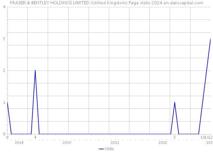 FRASER & BENTLEY HOLDINGS LIMITED (United Kingdom) Page visits 2024 