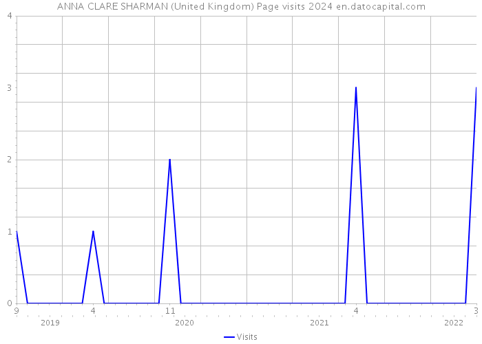 ANNA CLARE SHARMAN (United Kingdom) Page visits 2024 