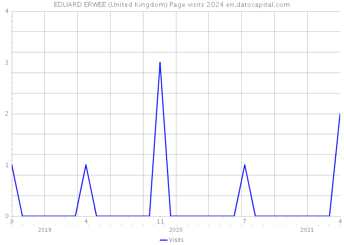 EDUARD ERWEE (United Kingdom) Page visits 2024 