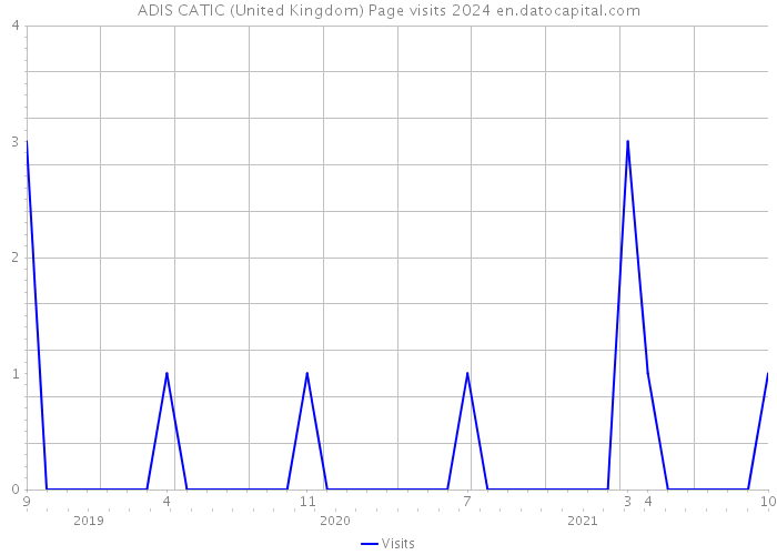 ADIS CATIC (United Kingdom) Page visits 2024 