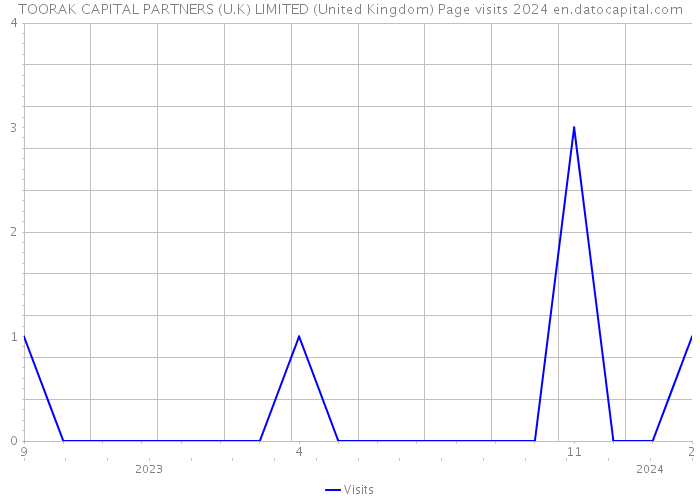 TOORAK CAPITAL PARTNERS (U.K) LIMITED (United Kingdom) Page visits 2024 